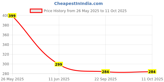 myntra.com Gift4You White & Red Printed Ceramic Glossy Cups And Mugs 300 ML gift4you Price History Graph from 26 May 2025 to 11 Oct 2025