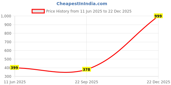 myntra.com Gift4You White Ceramic Cups gift4you Price History Graph from 11 Jun 2025 to 22 Dec 2025