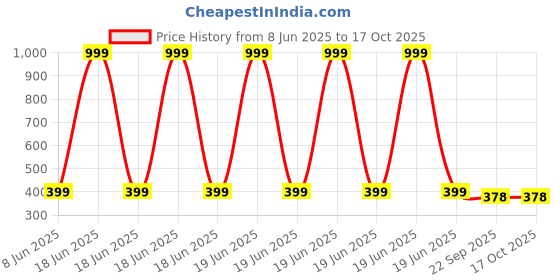 myntra.com Gift4You White Ceramic Cups gift4you Price History Graph from 8 Jun 2025 to 15 Oct 2025