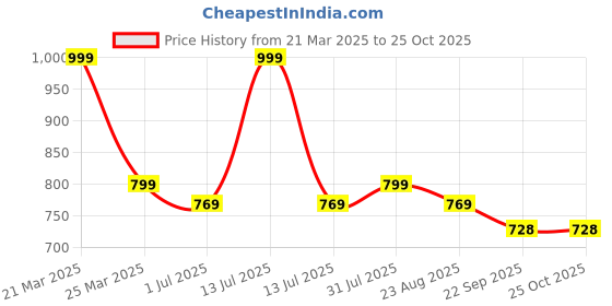 myntra.com Giftii 2-Pcs Blue & Brown Printed Wooden Framed Wall Art giftii Price History Graph from 21 Mar 2025 to 24 Oct 2025