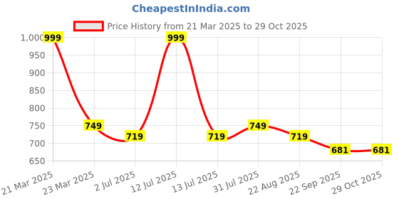 myntra.com Giftii 2-Pcs Brown & Cream-Coloured Printed Wooden Framed Wall Art giftii Price History Graph from 21 Mar 2025 to 28 Oct 2025