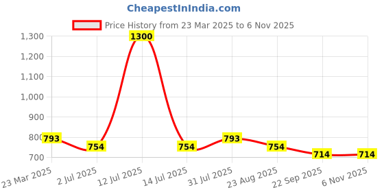 myntra.com Giftii 2-Pcs White & Brown Printed Wooden Framed Wall Art giftii Price History Graph from 23 Mar 2025 to 2 Nov 2025