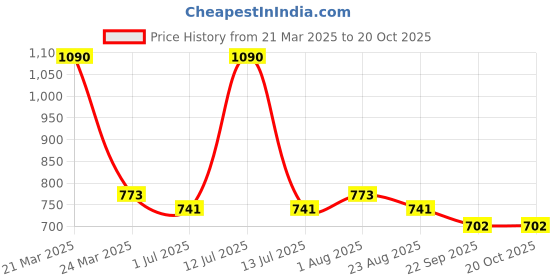 myntra.com Giftii 2-Psc Brown & Blue Printed Wooden Framed Wall Art giftii Price History Graph from 21 Mar 2025 to 20 Oct 2025