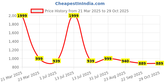 myntra.com Giftii 3-Pcs Brown & Red Printed Wooden Framed Wall Art giftii Price History Graph from 21 Mar 2025 to 29 Oct 2025