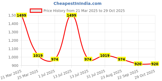 myntra.com Giftii 3-Pcs Cream-Coloured & Green Printed Wooden Framed Wall Art giftii Price History Graph from 21 Mar 2025 to 29 Oct 2025