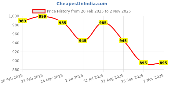 myntra.com Giftii 3-Pcs Pink & Green Wooden Wall Frame Decor giftii Price History Graph from 20 Feb 2025 to 2 Nov 2025