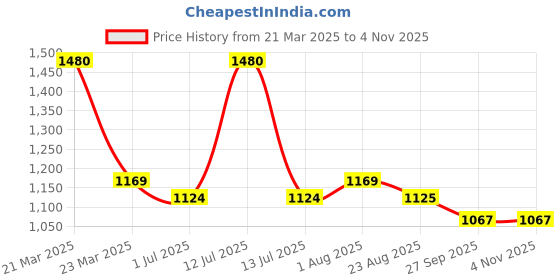 myntra.com Giftii 3-Pcs White & Blue Printed Wooden Framed Wall Art giftii Price History Graph from 21 Mar 2025 to 2 Nov 2025