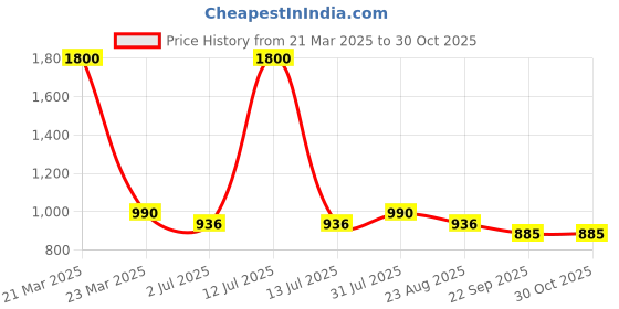 myntra.com Giftii 3-Pcs White & Blue Printed Wooden Framed Wall Art giftii Price History Graph from 21 Mar 2025 to 30 Oct 2025