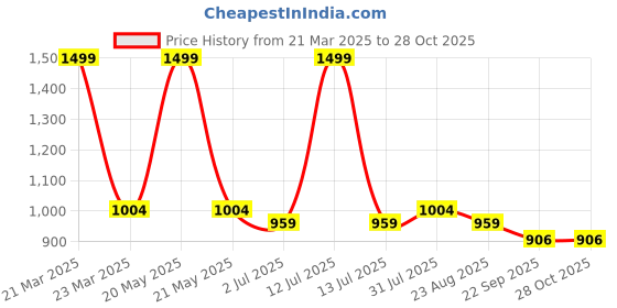 myntra.com Giftii 3-Pcs White & Green Printed Wooden Framed Wall Art giftii Price History Graph from 21 Mar 2025 to 28 Oct 2025