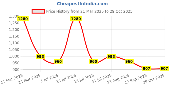 myntra.com Giftii 3-Pcs White & Red Printed Wooden Framed Wall Art giftii Price History Graph from 21 Mar 2025 to 28 Oct 2025