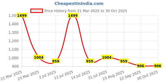 myntra.com Giftii 3Pcs Black & Rust Orange Colored Printed Wooden Framed Wall Art giftii Price History Graph from 21 Mar 2025 to 29 Oct 2025