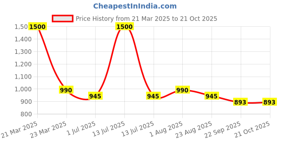 myntra.com Giftii 3Pcs Blue & Orange Colored Printed Wooden Framed Wall Art giftii Price History Graph from 21 Mar 2025 to 20 Oct 2025
