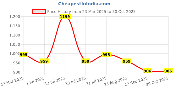 myntra.com Giftii 3Pcs Green & Orange Coloured Peacock Printed Wooden Framed Wall Art giftii Price History Graph from 23 Mar 2025 to 30 Oct 2025