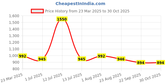 myntra.com Giftii 3Pcs Grey & White Printed Wooden Framed Wall Painting giftii Price History Graph from 23 Mar 2025 to 30 Oct 2025
