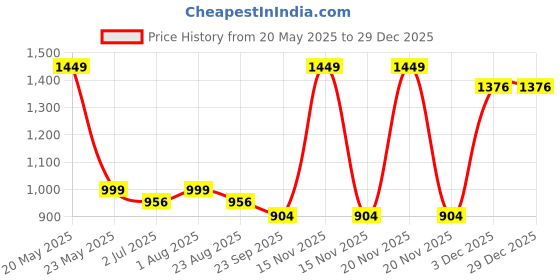 myntra.com Giftii Beige & Brown 3 Pieces Printed Wooden Framed Wall Art giftii Price History Graph from 20 May 2025 to 29 Dec 2025