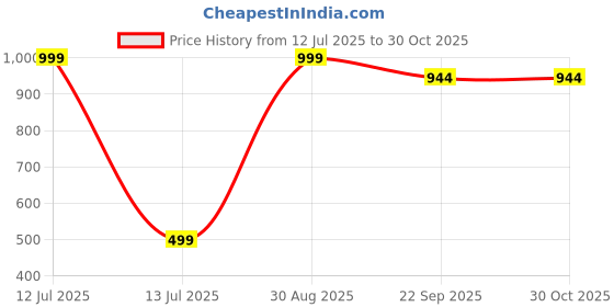 myntra.com Giftii Beige & Green Printed Wooden Framed Wall Art giftii Price History Graph from 12 Jul 2025 to 30 Oct 2025