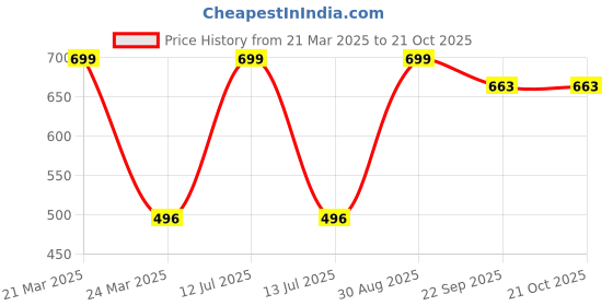 myntra.com Giftii Black & Orange Colored Printed Wooden Framed Wall Art giftii Price History Graph from 21 Mar 2025 to 21 Oct 2025