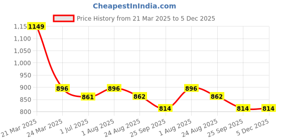 myntra.com Giftii Black & White Printed Ceramic Glossy Mugs Set of Cups and Mugs giftii Price History Graph from 21 Mar 2025 to 5 Dec 2025