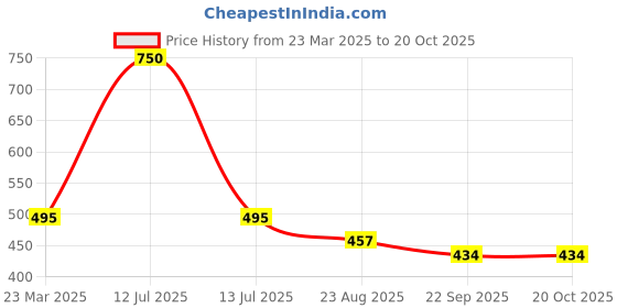 myntra.com Giftii Black & Yellow Buddha Printed Wooden Framed Wall Art giftii Price History Graph from 23 Mar 2025 to 20 Oct 2025
