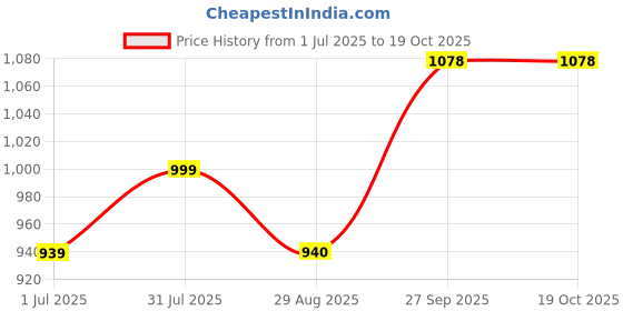 myntra.com Giftii Blue & Green Metal Quirky Abstract Shaped Table Lamp giftii Price History Graph from 1 Jul 2025 to 18 Oct 2025