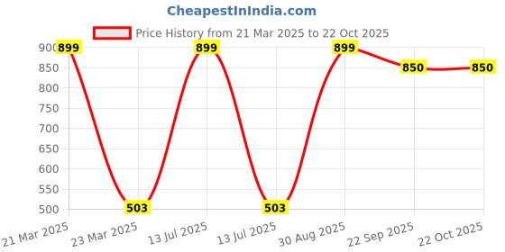 myntra.com Giftii Blue & Orange Colored Printed Wooden Framed Wall Art giftii Price History Graph from 21 Mar 2025 to 21 Oct 2025