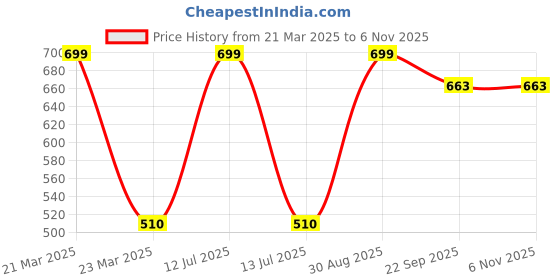 myntra.com Giftii Blue & Orange Colored Printed Wooden Framed Wall Art giftii Price History Graph from 21 Mar 2025 to 2 Nov 2025