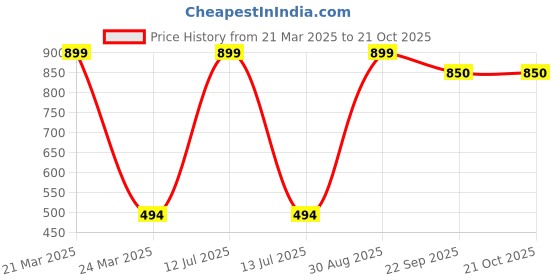 myntra.com Giftii Blue & Yellow Printed Wooden Framed Wall Art giftii Price History Graph from 21 Mar 2025 to 21 Oct 2025