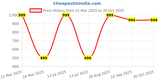 myntra.com Giftii Brown & Blue Printed Wooden Framed Wall Paintings giftii Price History Graph from 21 Mar 2025 to 30 Oct 2025