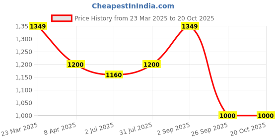 myntra.com Giftii Brown Figurine Showpiece giftii Price History Graph from 23 Mar 2025 to 20 Oct 2025