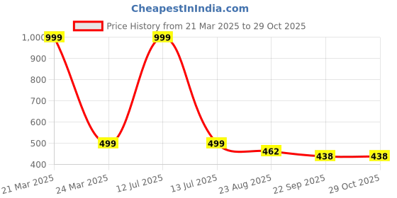 myntra.com Giftii Cream-Coloured & Brown Printed Wooden Framed Wall Paintings giftii Price History Graph from 21 Mar 2025 to 29 Oct 2025