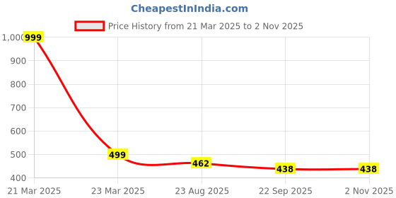 myntra.com Giftii Cream-Coloured & Red Printed Wooden Framed Wall Art giftii Price History Graph from 21 Mar 2025 to 2 Nov 2025