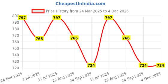 myntra.com Giftii Grey & White Printed Ceramic Glossy Mugs 350 ML giftii Price History Graph from 24 Mar 2025 to 4 Dec 2025