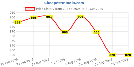 myntra.com Giftii Pink & Red Printed Ceramic Glossy Mugs 450 ML giftii Price History Graph from 20 Feb 2025 to 19 Oct 2025