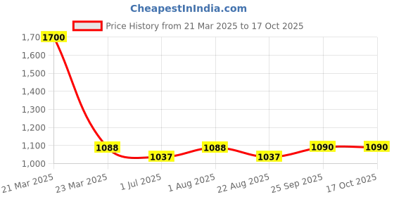 myntra.com Giftii Pink & White Figurine Crystal Showpiece giftii Price History Graph from 21 Mar 2025 to 16 Oct 2025