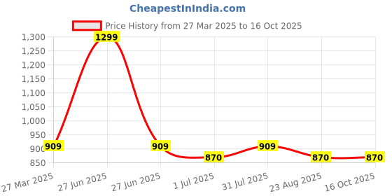 myntra.com Giftii Pink & White Metal Quirky Abstract Shaped Table Lamp giftii Price History Graph from 27 Mar 2025 to 15 Oct 2025