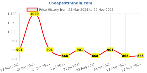 myntra.com Giftii Purple Metal Abstract Shaped Table Lamp giftii Price History Graph from 23 Mar 2025 to 22 Nov 2025