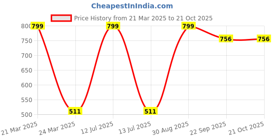 myntra.com Giftii Red & Blue Parrot Printed Wooden Framed Wall Art giftii Price History Graph from 21 Mar 2025 to 21 Oct 2025