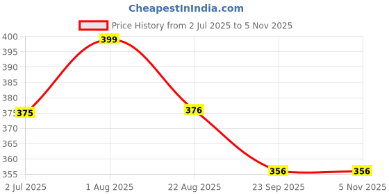 myntra.com Giftii White & Beige Printed Ceramic Mugs 300ml giftii Price History Graph from 2 Jul 2025 to 3 Nov 2025