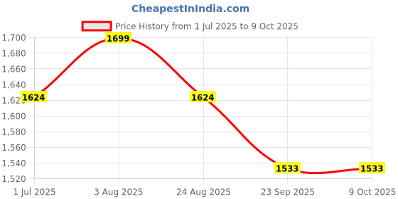 myntra.com Giftii White & Black Printed Ceramic Glossy Mugs Set of Cups and Mugs giftii Price History Graph from 1 Jul 2025 to 8 Oct 2025