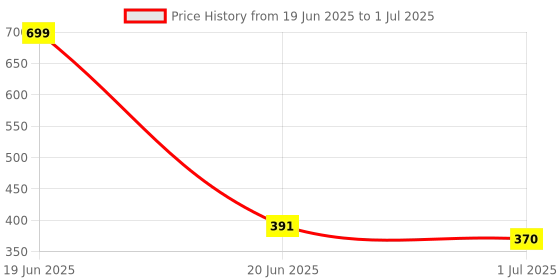 myntra.com Giftii White & Black Printed Ceramic Glossy Mugs Set of Cups and Mugs giftii Price History Graph from 19 Jun 2025 to 1 Jul 2025
