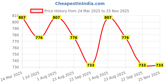 myntra.com Giftii White & Black Printed Ceramic Matte Mug 350 ml giftii Price History Graph from 24 Mar 2025 to 24 Nov 2025