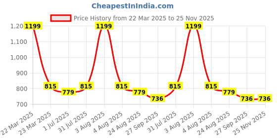 myntra.com Giftii White & Black Text or Slogans Printed Ceramic Glossy Mugs 350 ML giftii Price History Graph from 22 Mar 2025 to 25 Nov 2025