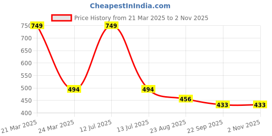 myntra.com Giftii White & Blue Printed Wooden Framed  Wall Art giftii Price History Graph from 21 Mar 2025 to 2 Nov 2025