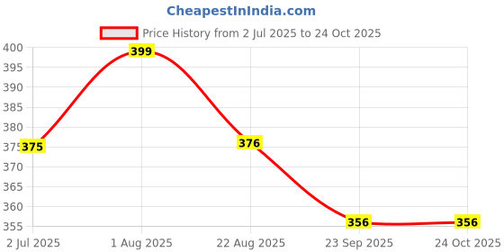 myntra.com Giftii White & Blue Typography Printed Ceramic Mug 300ml giftii Price History Graph from 2 Jul 2025 to 24 Oct 2025