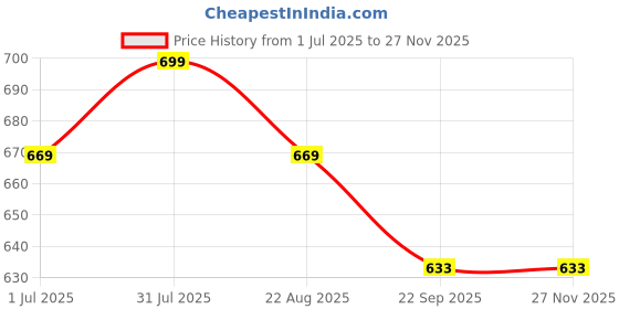 myntra.com Giftii White & Red Printed Ceramic Glossy Mugs 350 ML giftii Price History Graph from 1 Jul 2025 to 25 Nov 2025