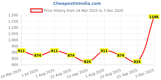 myntra.com Giftii White & Red Printed Ceramic Matte Mug 450 ml giftii Price History Graph from 24 Mar 2025 to 3 Dec 2025