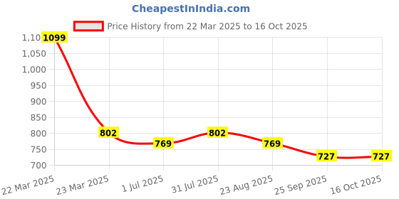 myntra.com Giftii White & Red Text or Slogans Printed Ceramic Glossy Mugs 350 ML giftii Price History Graph from 22 Mar 2025 to 16 Oct 2025