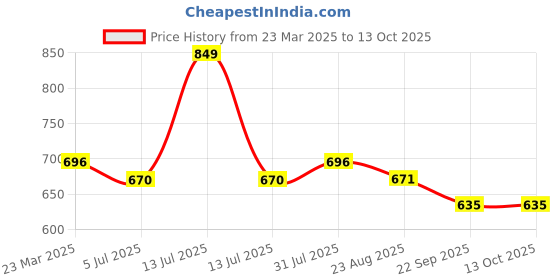 myntra.com Giftii White & Red Textured Ceremic Easy to Clean Matte Coffee Mug With Spoon 350 ml giftii Price History Graph from 23 Mar 2025 to 13 Oct 2025