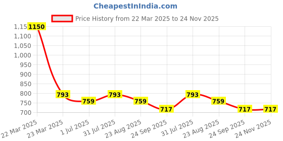 myntra.com Giftii White & Yellow Text or Slogans Printed Ceramic Glossy Mugs 350 ML giftii Price History Graph from 22 Mar 2025 to 24 Nov 2025