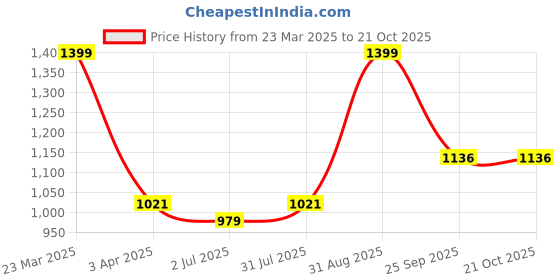 myntra.com Giftii White Figurine Showpiece giftii Price History Graph from 23 Mar 2025 to 20 Oct 2025